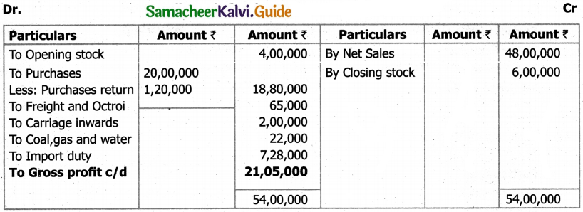 Samacheer Kalvi 11th Accountancy Guide Chapter 12 Final Accounts of Sole Proprietors – I 66