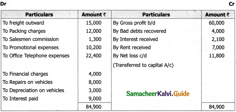 Samacheer Kalvi 11th Accountancy Guide Chapter 12 Final Accounts of Sole Proprietors – I 76