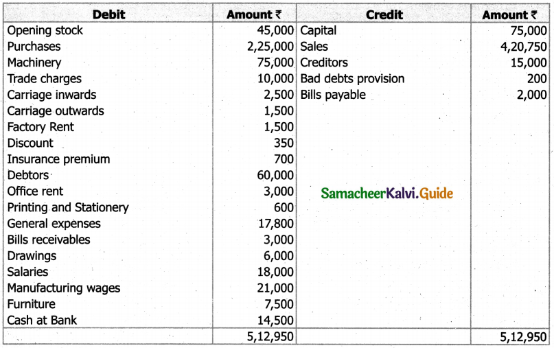 Samacheer Kalvi 11th Accountancy Guide Chapter 12 Final Accounts of Sole Proprietors – I 77