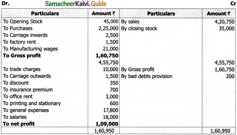  Samacheer Kalvi 11th Accountancy Guide Chapter 12 Final Accounts of Sole Proprietors – I 78