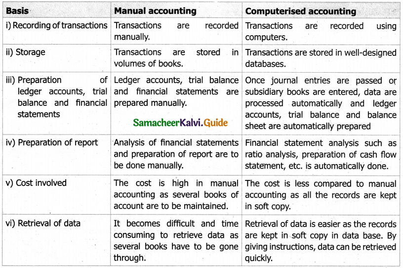 Samacheer Kalvi 11th Accountancy Guide Chapter 14 Computerised Accounting 3