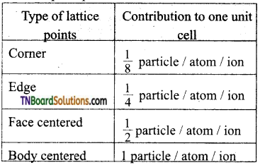 TN Board 12th Chemistry Important Questions Chapter 6 Solid State 2